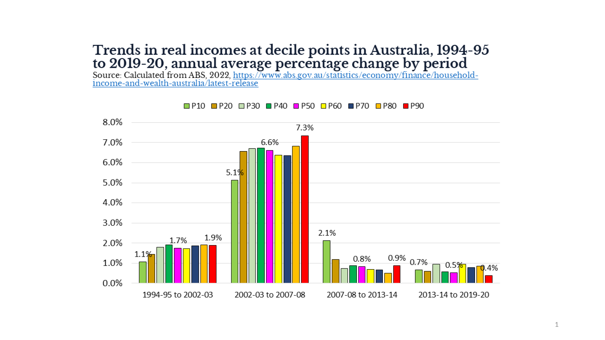 Source: Calculated from ABS, 2022 Trends in real incomes at decile points in Australia, 1994-95 to 2019-20, annual average percentage change by period