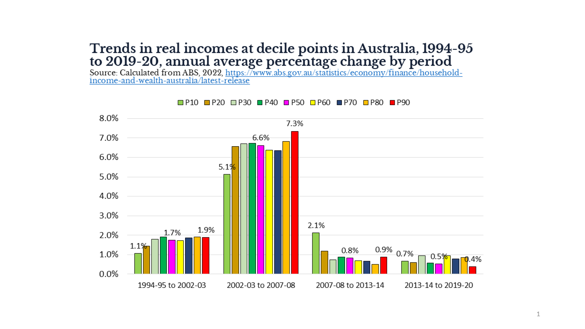 Trends in real incomes at decile points in Australia, 1994-95 to 2019-20, annual average percentage change by period